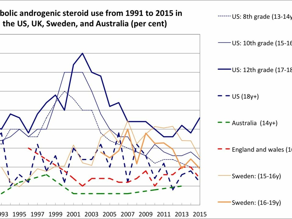 A snapshot of anabolic androgenic steroid use from 1991 to 2015 in the USA, UK, Sweden, and Australia (per cent). A full version of this graph can be viewed here. (Graph: Forskerzonen. Data: Anders Schmidt Vinther)