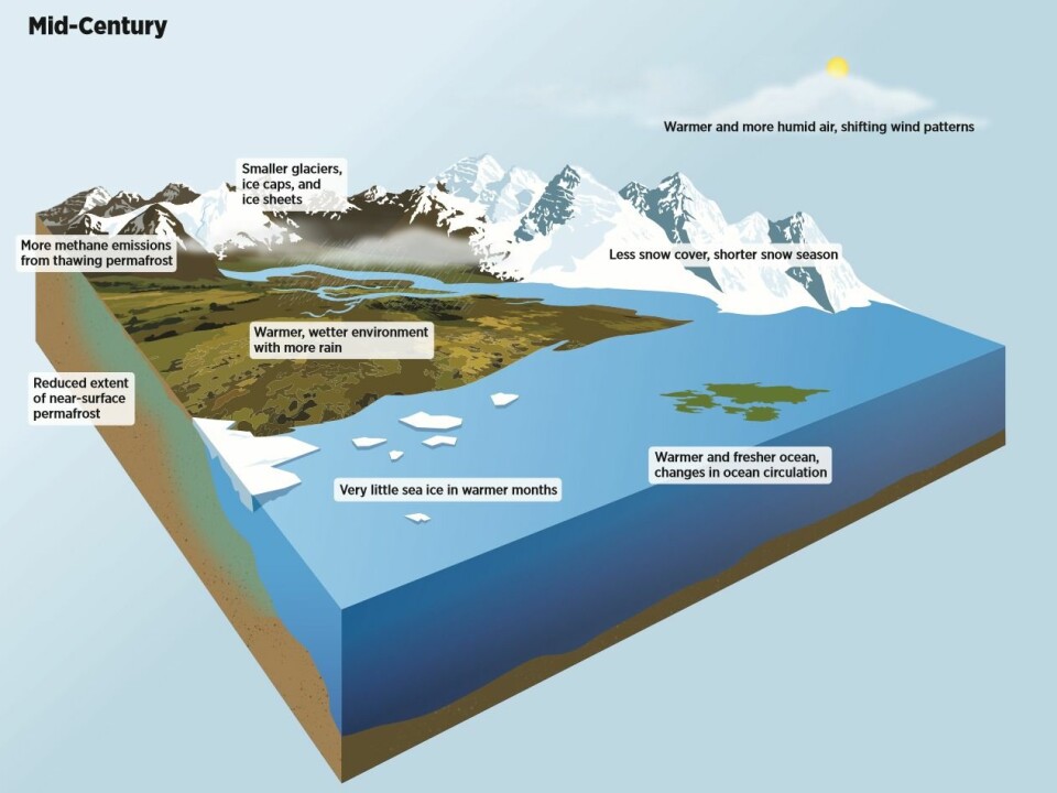 How the Arctic is expected to look in 30 years time, according to the SWIPA report. (Illustration: SWIPA report 2017)