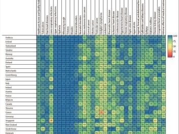 National health care rankings according to the new study in The Lancet. Green-blue shading indicates higher quality and better access to health care. (Illustration: Barber et al. 2017, The Lancet)
National health care rankings according to the new study in The Lancet. Green-blue shading indicates higher quality and better access to health care. (Illustration: Barber et al. 2017, The Lancet)