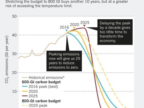 Scientists Three Years Left To Reverse Greenhouse Gas Emission Trends Scientists Three Years Left To Reverse Greenhouse Gas Emission Trends
