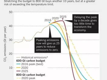 Peaking emission by 2020 allows more time to use up the remaining carbon budget, without breaching the temperature goals set in Paris in 2015. (Credit: Nature. Data: Stefan Rahmstorf/Global Carbon Project; http://go.nature.com/2RCPCRU)