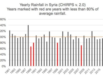 Only 2008 was a true drought year. (Data/Graph: CHIRPS 2.0, Author provided)
Only 2008 was a true drought year. (Data/Graph: CHIRPS 2.0, Author provided)