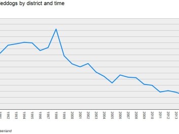 The number of sled dogs in Greenland has fallen drastically. The hope is that the 22 recommendations can help halt this development. (Graph: Statistics Greenland) The number of sled dogs in Greenland has fallen drastically. The hope is that the 22 recommendations can help halt this development. (Graph: Statistics Greenland)