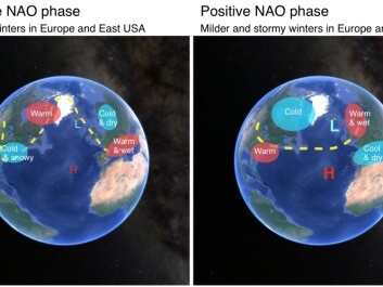 Our climate in Europe and the USA is largely impacted by the NAO. The maps show the typical conditions associated with the two phases of the NAO, which can be either negative (left) or positive (right). The dotted yellow line depicts the jet stream, which flows from west to east. (Illustration: ScienceNordic. Based on an image from the Met Office, UK) Our climate in Europe and the USA is largely impacted by the NAO. The maps show the typical conditions associated with the two phases of the NAO, which can be either negative (left) or positive (right). The dotted yellow line depicts the jet stream, which flows from west to east. (Illustration: ScienceNordic. Based on an image from the Met Office, UK)