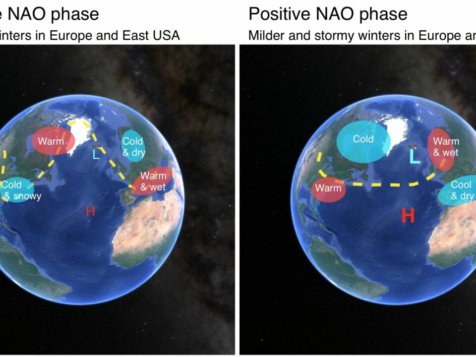 Our climate in Europe and the USA is largely impacted by the NAO. The maps show the typical conditions associated with the two phases of the NAO, which can be either negative (left) or positive (right). The dotted yellow line depicts the jet stream, which flows from west to east. (Illustration: ScienceNordic. Based on an image from the Met Office, UK)