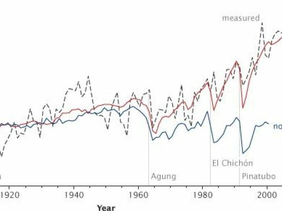 Computer simulations of temperature change due to natural factors alone (blue line) do not match the actual temperature change (black, dotted line) that has occurred over the past century. Only a combination of human activities and natural factors (red line) can explain recent temperature changes. The graph also shows how volcanic eruptions cause a brief cooling in both the long-term trends of measured temperatures and computer simulations. (Graph: NASA, adapted from Hegerl and Zwiers et al., 2007.)