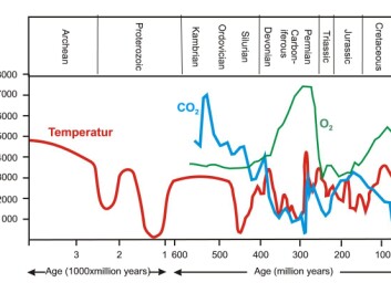 Estimated average global temperature changes (red curve), atmospheric concentration of CO2 (ppm: parts per million, blue curve), and oxygen (O2, green curve) in per cent throughout the past 3.9 billion years of Earth’s history. Climate today is in fact colder than the average for much of Earth’s history and the concentration of greenhouse gasses such as CO2 are correspondingly low. (Credit: Marit-Solveig Seidenkrantz) Estimated average global temperature changes (red curve), atmospheric concentration of CO2 (ppm: parts per million, blue curve), and oxygen (O2, green curve) in per cent throughout the past 3.9 billion years of Earth’s history. Climate today is in fact colder than the average for much of Earth’s history and the concentration of greenhouse gasses such as CO2 are correspondingly low. (Credit: Marit-Solveig Seidenkrantz)
