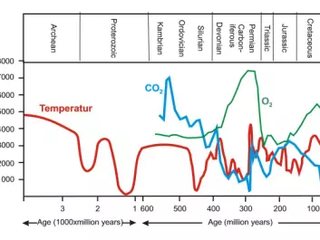 Estimated average global temperature changes (red curve), atmospheric concentration of CO2 (ppm: parts per million, blue curve), and oxygen (O2, green curve) in per cent throughout the past 3.9 billion years of Earth’s history. Climate today is in fact colder than the average for much of Earth’s history and the concentration of greenhouse gasses such as CO2 are correspondingly low. (Credit: Marit-Solveig Seidenkrantz)