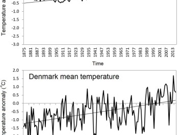 Temperatures change in Denmark compared to the global average. All data are anomalies. This means that the temperature for each year is presented relative to the average temperature between 1981–2010. Negative temperatures are cooler related to the reference period, and positive temperatures are higher. (Graphs: DMI and NASA) Temperatures change in Denmark compared to the global average. All data are anomalies. This means that the temperature for each year is presented relative to the average temperature between 1981–2010. Negative temperatures are cooler related to the reference period, and positive temperatures are higher. (Graphs: DMI and NASA)