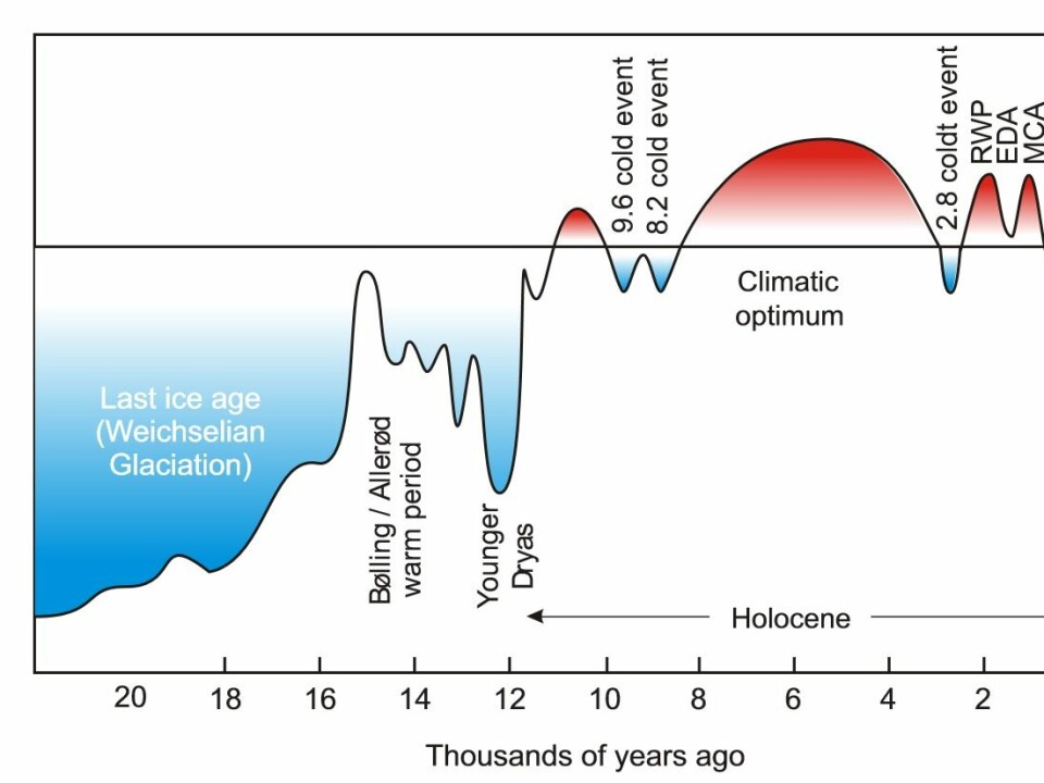 Climate change over the past 22,000 years. RoV: Roman warm period. MMK: Dark Ages Cold Period. MiV: Medieval Warm Period. LiT: Little Ice Age. (Illustration: Jesper Olsen).