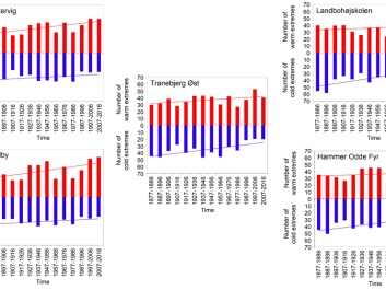 The number of warm and cold extremes since 1877 for each of the five weather stations. Data are shown as total number of extreme conditions per decade. (Graph: Author provided) The number of warm and cold extremes since 1877 for each of the five weather stations. Data are shown as total number of extreme conditions per decade. (Graph: Author provided)