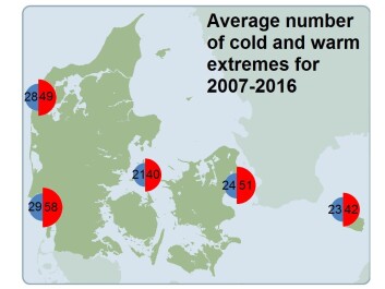 Proportions of warm (red) and cold (blue) extremes at each of the five weather stations. (Graph: Author provided) Proportions of warm (red) and cold (blue) extremes at each of the five weather stations. (Graph: Author provided)