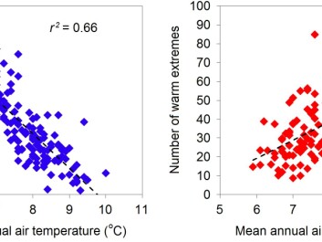 Correlation between the number of extreme cold (left, blue) and warm (right, red) days compared to the average temperature in degrees centigrade. (Graph: Author Provided) Correlation between the number of extreme cold (left, blue) and warm (right, red) days compared to the average temperature in degrees centigrade. (Graph: Author Provided)