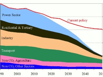Planned European CO2 Emission reductions per sector, with the aim of reducing emissions by 80 per cent by 2050 relative to 1990. (Source: EU Climate Action) Planned European CO2 Emission reductions per sector, with the aim of reducing emissions by 80 per cent by 2050 relative to 1990. (Source: EU Climate Action)