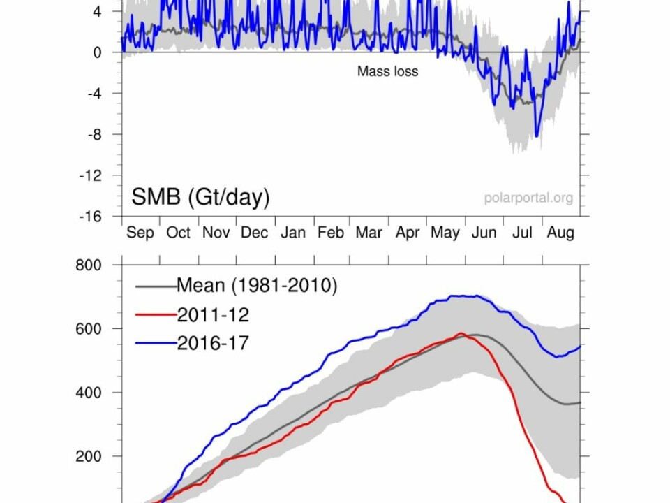 Daily (upper chart) and cumulative (lower) surface mass budget of the Greenland ice sheet, in billion tonnes per day, and billion tonnes, respectively. Blue lines show 2016-17 SMB year – note the large increase in SMB in October due to storm Nicole’s visit to Greenland. The grey lines show the 1981-2010 average, and the red line in lower chart shows the record low SMB year of 2011-12. (Credit: DMI Polar Portal.)