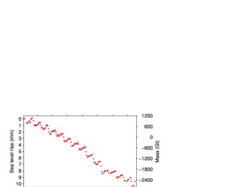 GRACE data showing ice mass changes of the Greenland ice sheet (right-hand axis), and its contribution to sea level rise (left-hand), from 2002 to January 2017. (Credit: Polar Portal) GRACE data showing ice mass changes of the Greenland ice sheet (right-hand axis), and its contribution to sea level rise (left-hand), from 2002 to January 2017. (Credit: Polar Portal)