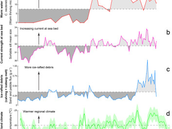 The history of Køge Bugt over the past 9,000 years, as reconstructed from a sediment core. The graphs can be read from right (9,000 years ago) to left (towards the present day), and shows the inflow of warm waters to the bottom of the bay (A, top, red curve), the relative strength of the current flowing at the seabed (b, purple curve), The variability in ice-rafted debris in Køge Bugt (C, blue curve), and the pattern of regional temperatures as reconstructed previously from ice cores on the Greenland ice sheet (D, green curve). (Graph: Modified from Dyke et al., 2017 / Author Provided) The history of Køge Bugt over the past 9,000 years, as reconstructed from a sediment core. The graphs can be read from right (9,000 years ago) to left (towards the present day), and shows the inflow of warm waters to the bottom of the bay (A, top, red curve), the relative strength of the current flowing at the seabed (b, purple curve), The variability in ice-rafted debris in Køge Bugt (C, blue curve), and the pattern of regional temperatures as reconstructed previously from ice cores on the Greenland ice sheet (D, green curve). (Graph: Modified from Dyke et al., 2017 / Author Provided)