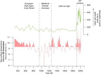 For long periods before and during the Little Ice age, the sea surface temperature was as high as the 20th century, due to the changes in atmospheric and oceanic circulation, some of these associated with solar activity. The markedly low annual deposition of iceberg rafted sediment in the fjord before the 20th Century is probably due to the past existence of a floating tongue of ice, where icebergs in the fjord were deprived of sediment as warm water melted the debris-rich underside of the floating ice tongue. (Graph: Modified from Andresen et al., 2017 / Author Provided) For long periods before and during the Little Ice age, the sea surface temperature was as high as the 20th century, due to the changes in atmospheric and oceanic circulation, some of these associated with solar activity. The markedly low annual deposition of iceberg rafted sediment in the fjord before the 20th Century is probably due to the past existence of a floating tongue of ice, where icebergs in the fjord were deprived of sediment as warm water melted the debris-rich underside of the floating ice tongue. (Graph: Modified from Andresen et al., 2017 / Author Provided)