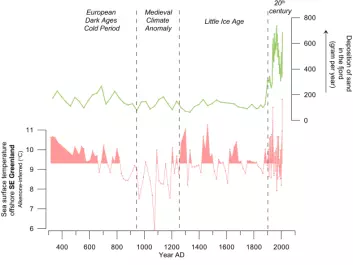 For long periods before and during the Little Ice age, the sea surface temperature was as high as the 20th century, due to the changes in atmospheric and oceanic circulation, some of these associated with solar activity. The markedly low annual deposition of iceberg rafted sediment in the fjord before the 20th Century is probably due to the past existence of a floating tongue of ice, where icebergs in the fjord were deprived of sediment as warm water melted the debris-rich underside of the floating ice tongue. (Graph: Modified from Andresen et al., 2017 / Author Provided)