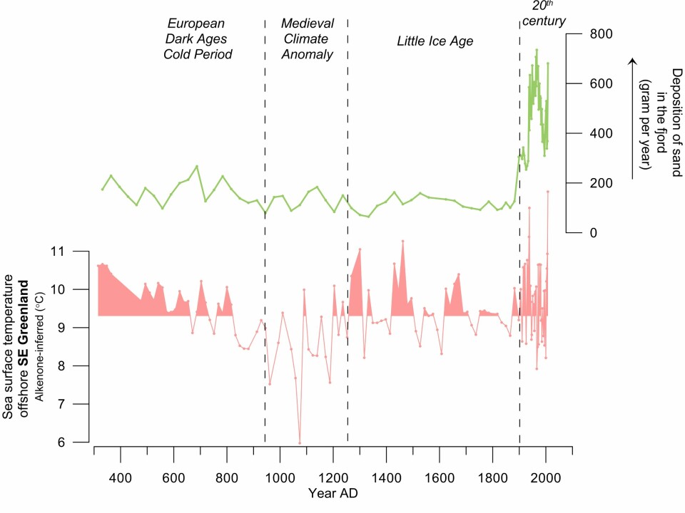 For long periods before and during the Little Ice age, the sea surface temperature was as high as the 20th century, due to the changes in atmospheric and oceanic circulation, some of these associated with solar activity. The markedly low annual deposition of iceberg rafted sediment in the fjord before the 20th Century is probably due to the past existence of a floating tongue of ice, where icebergs in the fjord were deprived of sediment as warm water melted the debris-rich underside of the floating ice tongue. (Graph: Modified from Andresen et al., 2017 / Author Provided)