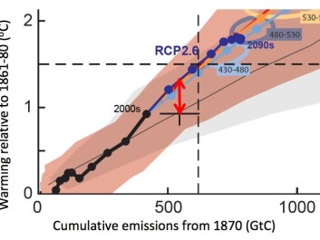 Central to the controversy is this graph from the new study, which reports a 0.3 degree centigrade offset (red arrow) between the average climate model run and observations of temperatures change according to cumulative carbon emissions. (Graph: Richard Millar (obtained from Carbonbrief.org)) Central to the controversy is this graph from the new study, which reports a 0.3 degree centigrade offset (red arrow) between the average climate model run and observations of temperatures change according to cumulative carbon emissions. (Graph: Richard Millar (obtained from Carbonbrief.org))