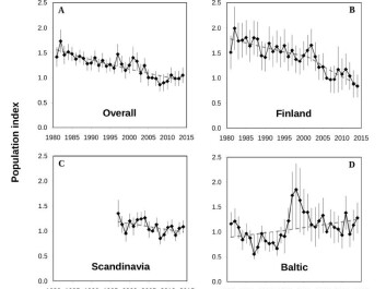 Declining populations of peatland birds were observed overall for all countries studied (A), with largest loses in Finland (B). Significant loses have occurred in Scandinavia (C). Increasing populations in Estonia has driven slight increases in populations in the Baltic countries. (Graph: Author Provided) Declining populations of peatland birds were observed overall for all countries studied (A), with largest loses in Finland (B). Significant loses have occurred in Scandinavia (C). Increasing populations in Estonia has driven slight increases in populations in the Baltic countries. (Graph: Author Provided)
