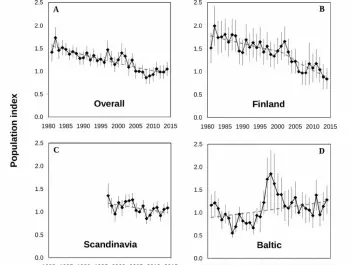 Declining populations of peatland birds were observed overall for all countries studied (A), with largest loses in Finland (B). Significant loses have occurred in Scandinavia (C). Increasing populations in Estonia has driven slight increases in populations in the Baltic countries. (Graph: Author Provided)