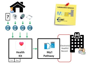 My Patient Pathway in action. First, patients use a blood pressure monitor to measure their blood pressure. The data are sent via Bluetooth to an app on their phone. This data syncs with Health Kit. My Patient Pathway accesses this data and sends it to the hospital database. (Illustration: CoLab Odense) My Patient Pathway in action. First, patients use a blood pressure monitor to measure their blood pressure. The data are sent via Bluetooth to an app on their phone. This data syncs with Health Kit. My Patient Pathway accesses this data and sends it to the hospital database. (Illustration: CoLab Odense)