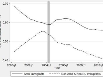 Change in integration (Theil Information Index) between 2000 and 2010 in Spain. The timing of the Madrid bombings is indicated by the vertical grey bar. (Graph: Edling et al. 2016) Change in integration (Theil Information Index) between 2000 and 2010 in Spain. The timing of the Madrid bombings is indicated by the vertical grey bar. (Graph: Edling et al. 2016)