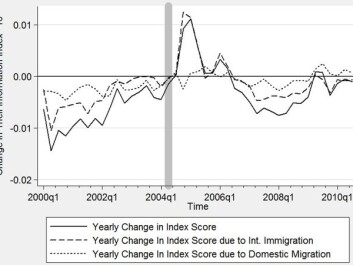 Internal and international migration in Spain and changes in integration based on the Theil Information Index. (Graph: Edling et al. 2016) Internal and international migration in Spain and changes in integration based on the Theil Information Index. (Graph: Edling et al. 2016)