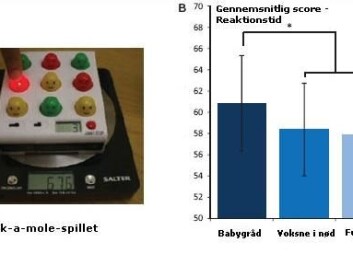 The results from the study show clearly that the participants’ reaction times were quicker when they had listened to baby cries than when they had heard a crying woman or singing birds. (Photo and illustration: Morten L. Kringelbach) The results from the study show clearly that the participants’ reaction times were quicker when they had listened to baby cries than when they had heard a crying woman or singing birds. (Photo and illustration: Morten L. Kringelbach)