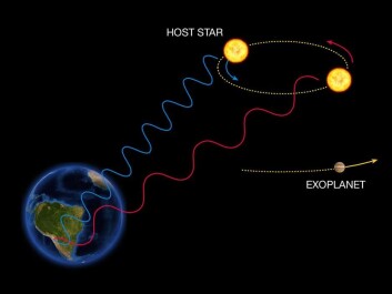 The radial velocity method: Big planets pull on the star as they orbit around them. Bigger planets record a red-shift and blue-shift in light. This method allows us to measure the mass of a planet. (Photo: ESO Press Photo 22e/07)
The radial velocity method: Big planets pull on the star as they orbit around them. Bigger planets record a red-shift and blue-shift in light. This method allows us to measure the mass of a planet. (Photo: ESO Press Photo 22e/07)