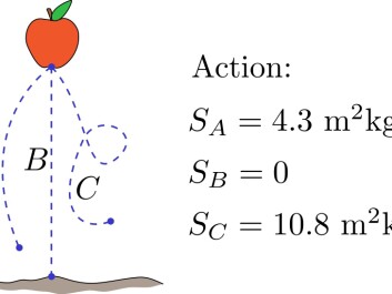 The principle of least action. (Illustration: Niels Jakob Søe Loft) The principle of least action. (Illustration: Niels Jakob Søe Loft)