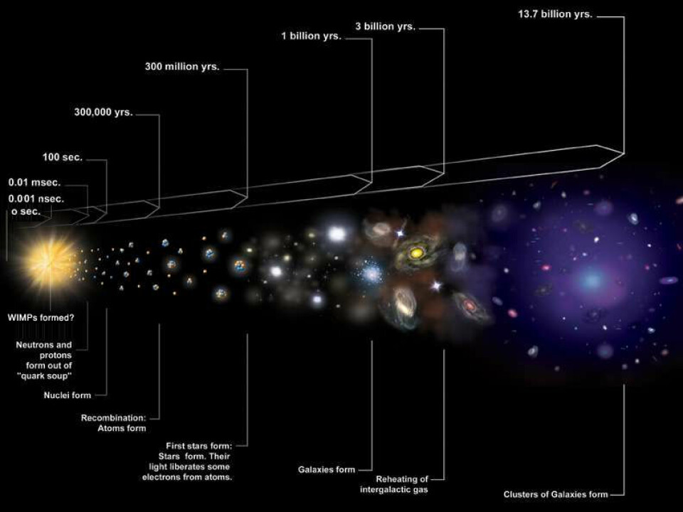 The Cosmic time line. Scientists still do not understand the nature of dark matter, but they suspect that it is mostly composed of exotic particles, such as WIMPS, which formed when the universe was a fraction of a second old. (Illustration: NASA/CXC/M.Weiss)