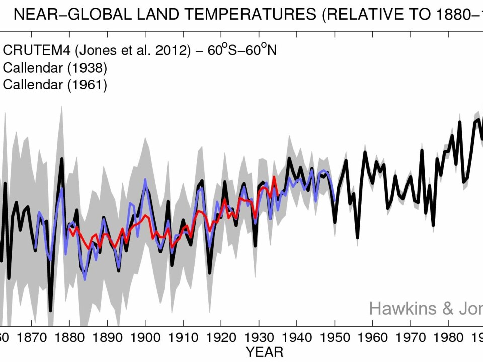 Climate scientists have since compared Callendar's original temperature data from his 1938 study (red) with modern climate data (black line). Callendar published a new dataset in 1961, shown in blue. Grey shading shows the 5-95% uncertainty ranges for the modern data. (Image: Climate Lab Book / Hawkins & Jones, 2013)