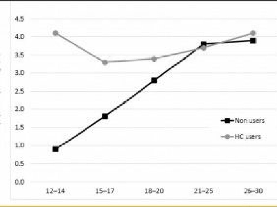 The gray line shows the proportion of women and girls who use hormonal-based contraception and who use psychotropic drugs. The black line shows individuals who do not use this type of contraception. The graph shows the difference is greatest among girls in the 12-14 year-old group. (Illustration: PLOS ONE)