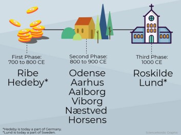 A timeline of Danish towns. Note that Hedeby and Lund are located in modern day Germany and Sweden, respectively. (Illustration: ScienceNordic) A timeline of Danish towns. Note that Hedeby and Lund are located in modern day Germany and Sweden, respectively. (Illustration: ScienceNordic)