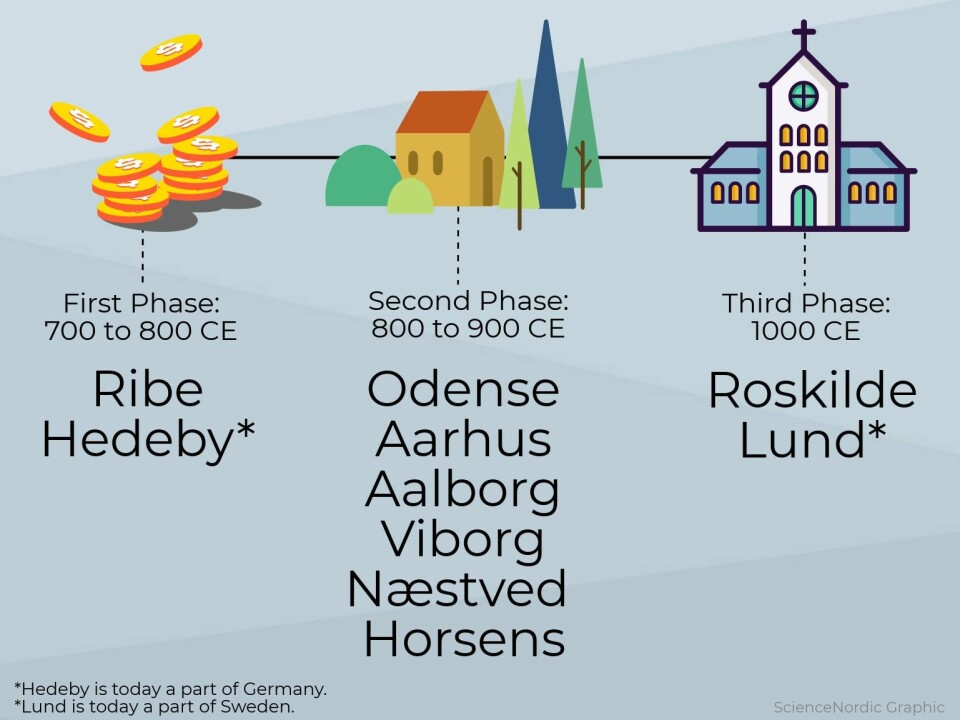 A timeline of Danish towns. Note that Hedeby and Lund are located in modern day Germany and Sweden, respectively. (Illustration: ScienceNordic)