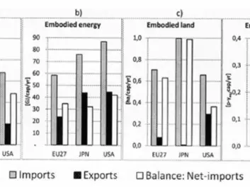 Per capita net imports of resources to the EU, Japan and US in 2007(Graph: Dorninger and Hornborg, 2015 / Author provided)