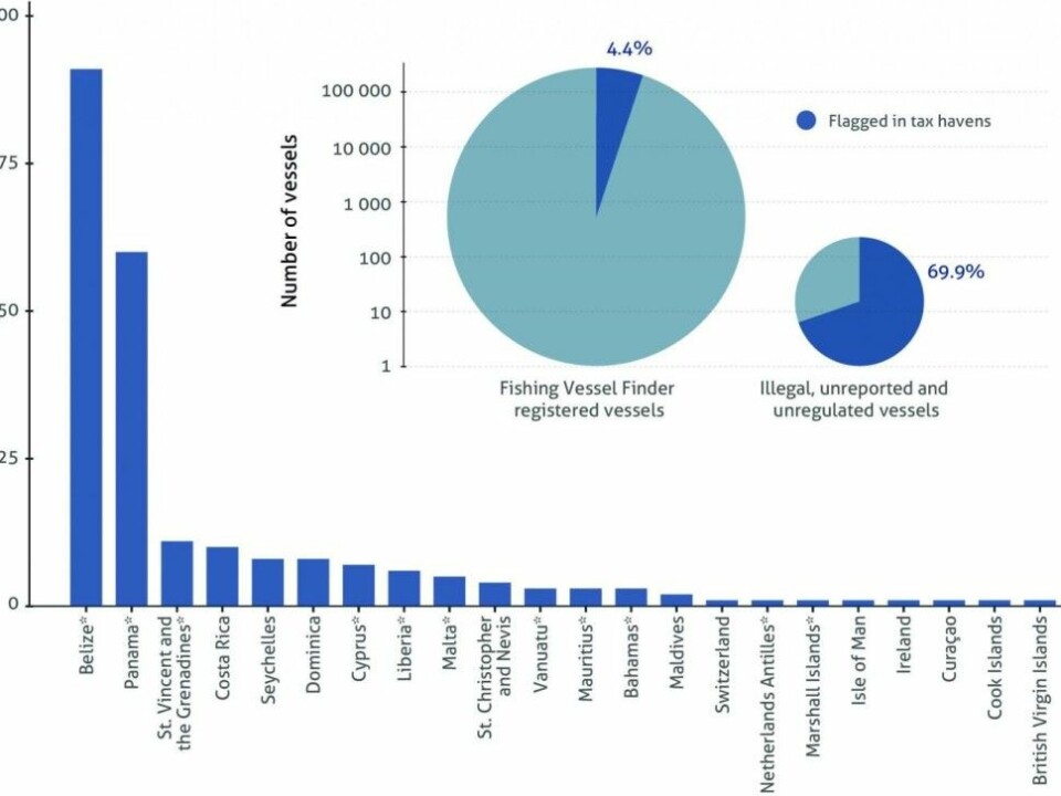 The figure shows the number of illegal, unreported and unregulated fixing vessels associated with tax havens. Most are in Belize and Panama. (Illustration: Stockholm Resilience Centre)