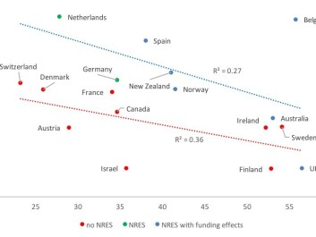 Efficiency (vertical axis) by share of project funding (horizontal axis). Data is plotted according to whether there is a National Research Evaluation System (NRES). Countries plotted in red have no NRES; blue countries have an NRES, and green have an NRES but it is not linked to funding. (Graph: Author Provided)
Efficiency (vertical axis) by share of project funding (horizontal axis). Data is plotted according to whether there is a National Research Evaluation System (NRES). Countries plotted in red have no NRES; blue countries have an NRES, and green have an NRES but it is not linked to funding. (Graph: Author Provided)