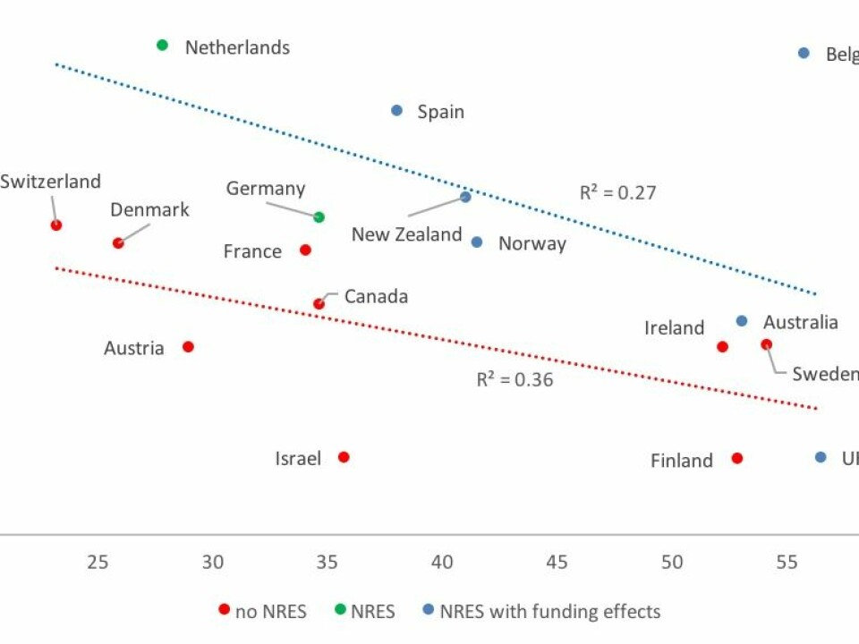 Efficiency (vertical axis) by share of project funding (horizontal axis). Data is plotted according to whether there is a National Research Evaluation System (NRES). Countries plotted in red have no NRES; blue countries have an NRES, and green have an NRES but it is not linked to funding. (Graph: Author Provided)