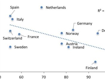 Research efficiency (vertical axis) plotted against organisational autonomy (horizontal axis). More autonomy is correlated with a reduction in research efficiency. (Graph: Author Provided) Research efficiency (vertical axis) plotted against organisational autonomy (horizontal axis). More autonomy is correlated with a reduction in research efficiency. (Graph: Author Provided)