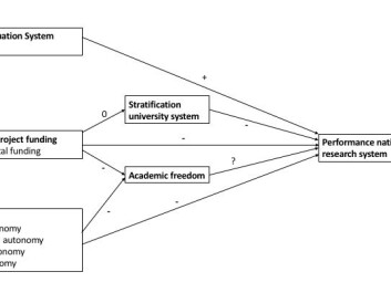 The relationships between university funding and scientific output. (Illustration: Author Provided) The relationships between university funding and scientific output. (Illustration: Author Provided)