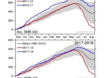 SMB through 2017-18 (top) and 2018-19 (bottom) shown as blue lines. Grey lines show the 1981-2010 average and red shows the record low of 2011-12. (Credit: DMI Polar Portal) 