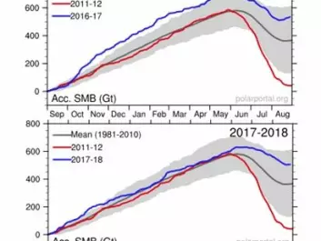 SMB through 2017-18 (top) and 2018-19 (bottom) shown as blue lines. Grey lines show the 1981-2010 average and red shows the record low of 2011-12. (Credit: DMI Polar Portal)

