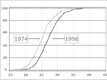 Results of obesity measurements taken in connection with the MONICA studies (Monitoring of Trends and Determinants in Cardio-vascular Disease) in Denmark. The X-axis (horizontal) shows body mass index (BMI), while the Y-axis shows the accumulated frequency.
Everybody studied is included at the top of the graph (100 percent on the Y-axis), while the average BMI is placed at 50 percent. The graph is steepest where the most people are represented, while it is flatter where the fewest people are represented. There are few very thin and few very fat people.
The measurements were taken in 1974 and 1996. Both fat and thin people had put on weight over the 22 years – and the increase was proportionately the same. (Graph: University of Copenhagen, T. Drivholm) Results of obesity measurements taken in connection with the MONICA studies (Monitoring of Trends and Determinants in Cardio-vascular Disease) in Denmark. The X-axis (horizontal) shows body mass index (BMI), while the Y-axis shows the accumulated frequency.
Everybody studied is included at the top of the graph (100 percent on the Y-axis), while the average BMI is placed at 50 percent. The graph is steepest where the most people are represented, while it is flatter where the fewest people are represented. There are few very thin and few very fat people.
The measurements were taken in 1974 and 1996. Both fat and thin people had put on weight over the 22 years – and the increase was proportionately the same. (Graph: University of Copenhagen, T. Drivholm)