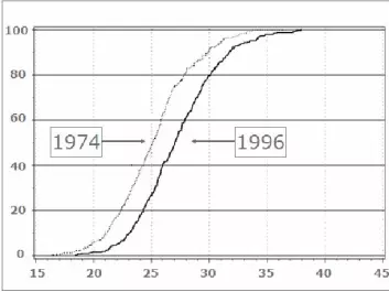 Results of obesity measurements taken in connection with the MONICA studies (Monitoring of Trends and Determinants in Cardio-vascular Disease) in Denmark. The X-axis (horizontal) shows body mass index (BMI), while the Y-axis shows the accumulated frequency. 
Everybody studied is included at the top of the graph (100 percent on the Y-axis), while the average BMI is placed at 50 percent. The graph is steepest where the most people are represented, while it is flatter where the fewest people are represented. There are few very thin and few very fat people. 
The measurements were taken in 1974 and 1996. Both fat and thin people had put on weight over the 22 years – and the increase was proportionately the same. (Graph: University of Copenhagen, T. Drivholm)
