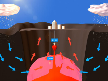 A simplified diagram of the Krafla Caldera, a collapsed depression in the terrain. IDDP-1 was originally designed to drill to a depth of 4.5 kilometres, down to the pink area where water becomes supercritical, neither water nor steam. Instead the drilling was halted at around two kilometres down because drillers hit a pocket of magma, liquid rock. (Figure: Per Byhring, forskning.no) A simplified diagram of the Krafla Caldera, a collapsed depression in the terrain. IDDP-1 was originally designed to drill to a depth of 4.5 kilometres, down to the pink area where water becomes supercritical, neither water nor steam. Instead the drilling was halted at around two kilometres down because drillers hit a pocket of magma, liquid rock. (Figure: Per Byhring, forskning.no)