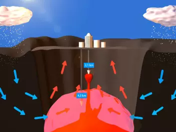 A simplified diagram of the Krafla Caldera, a collapsed depression in the terrain. IDDP-1 was originally designed to drill to a depth of 4.5 kilometres, down to the pink area where water becomes supercritical, neither water nor steam. Instead the drilling was halted at around two kilometres down because drillers hit a pocket of magma, liquid rock. (Figure: Per Byhring, forskning.no)